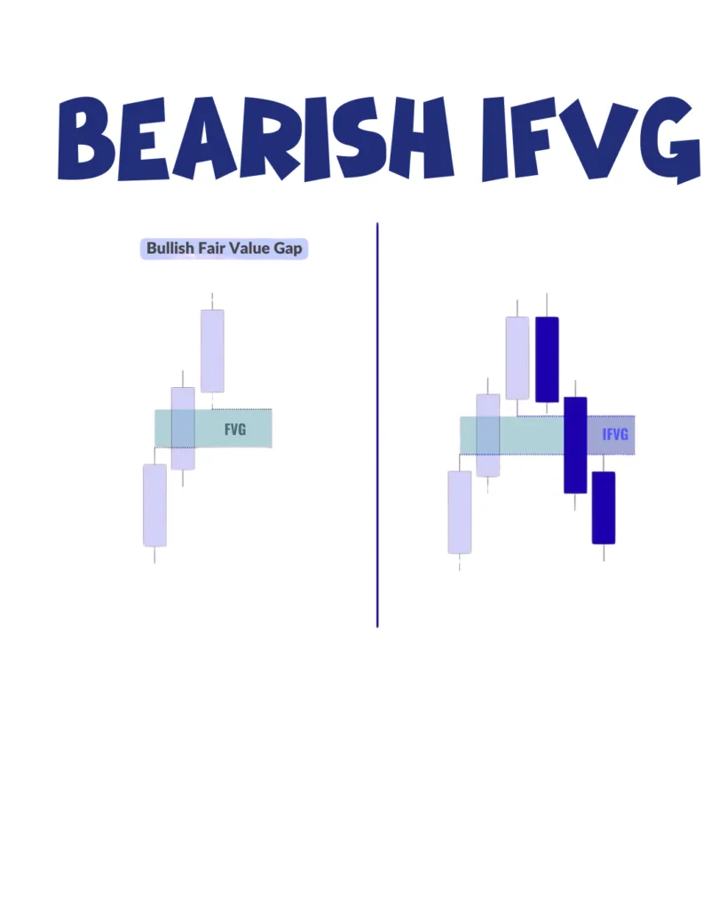 bearish-inverted fair value gap