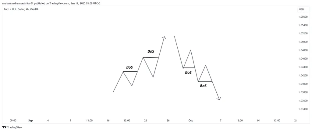 What is Break of Structure (BoS) in Trading?