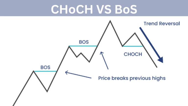 What is Change of Character (ChoCH) and Break of Structure (BOS): In Trading?