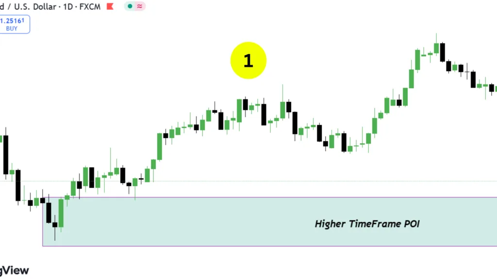 How to Trade ICT MSS