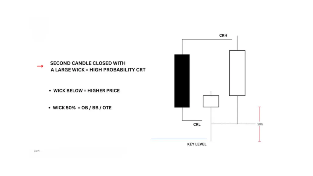 bullish ict Candle Range Theory