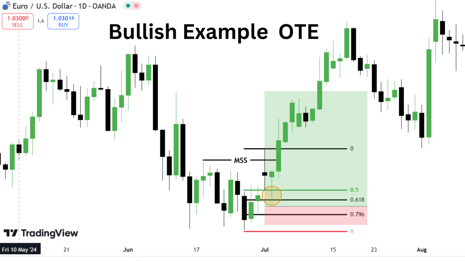 ICT Optimal Trade Entry (OTE) Fib Levels and Settings » ICT Trading