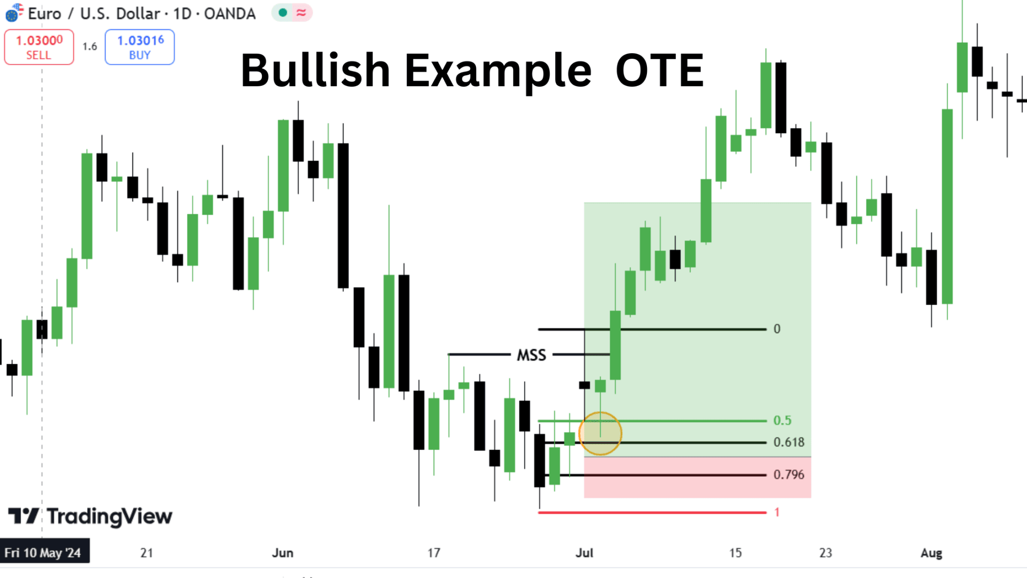 ICT Optimal Trade Entry (OTE) Fib Levels and Settings » ICT Trading