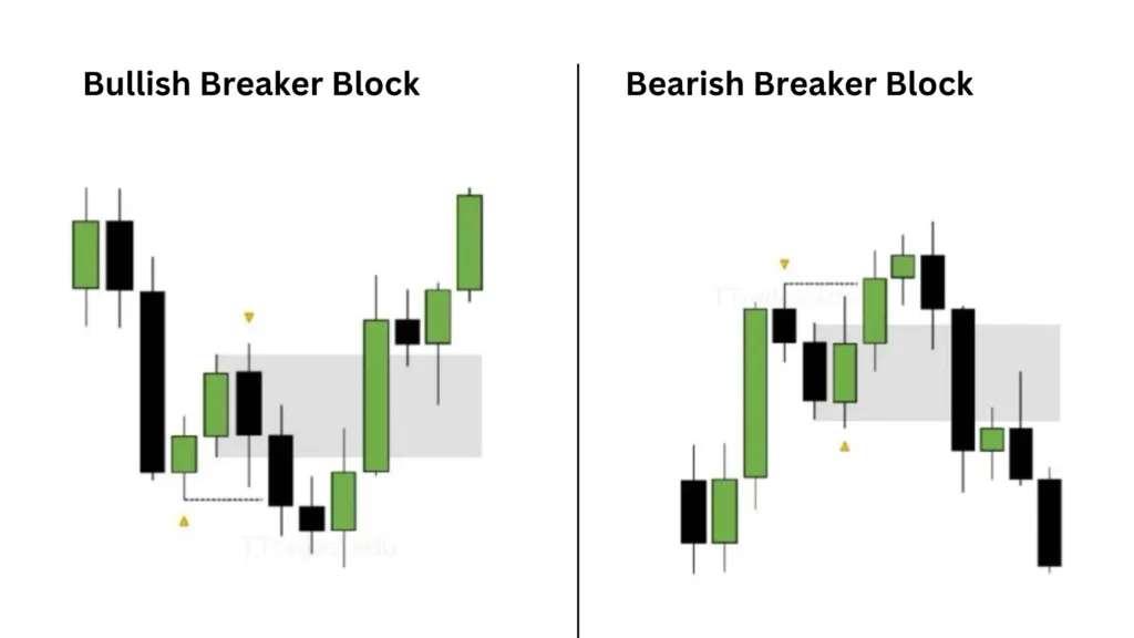 ict-breaker-block-example