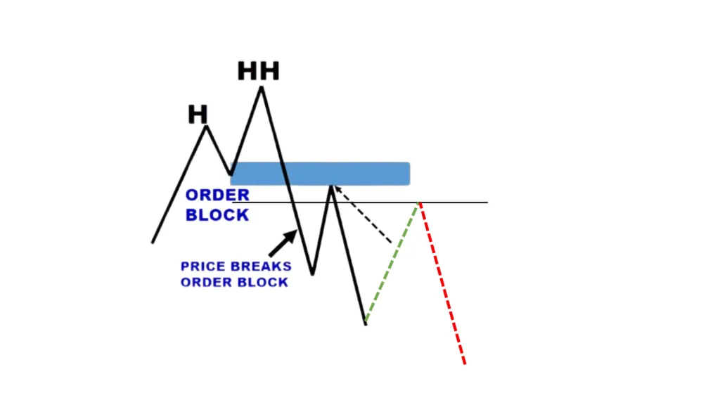 ict-breaker-block-forex-trading