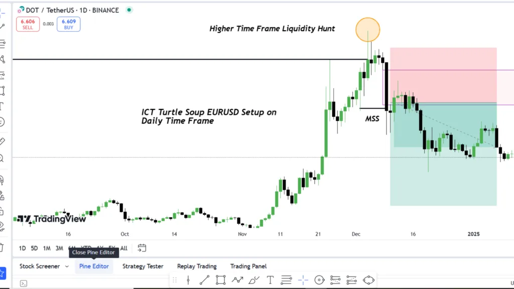 turtle-soup-trading-pattern-setup
