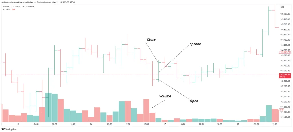vsa chart examle